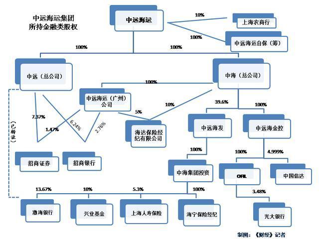 中遠(yuǎn)海運(yùn)集團(tuán)金融全牌照圖謀探析 垂直投資深度孕育的布局密碼